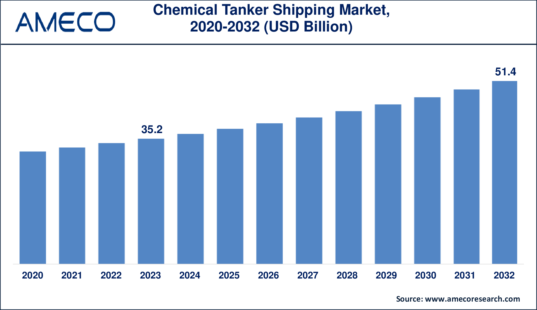 Chemical Tanker Shipping Market Dynamics